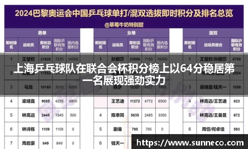 上海乒乓球队在联合会杯积分榜上以64分稳居第一名展现强劲实力