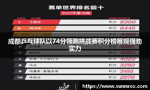 成都乒乓球队以74分领跑挑战赛积分榜展现强劲实力